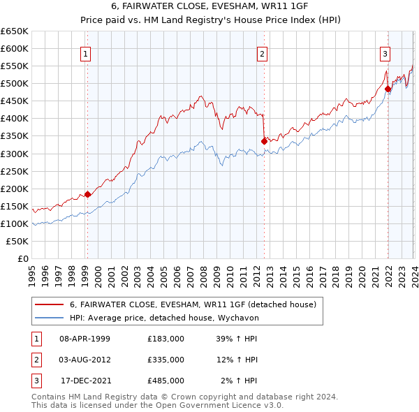 6, FAIRWATER CLOSE, EVESHAM, WR11 1GF: Price paid vs HM Land Registry's House Price Index