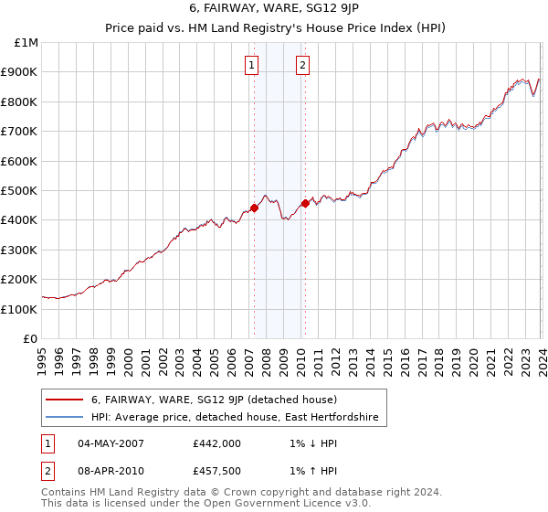 6, FAIRWAY, WARE, SG12 9JP: Price paid vs HM Land Registry's House Price Index