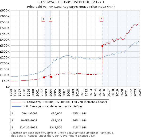 6, FAIRWAYS, CROSBY, LIVERPOOL, L23 7YD: Price paid vs HM Land Registry's House Price Index