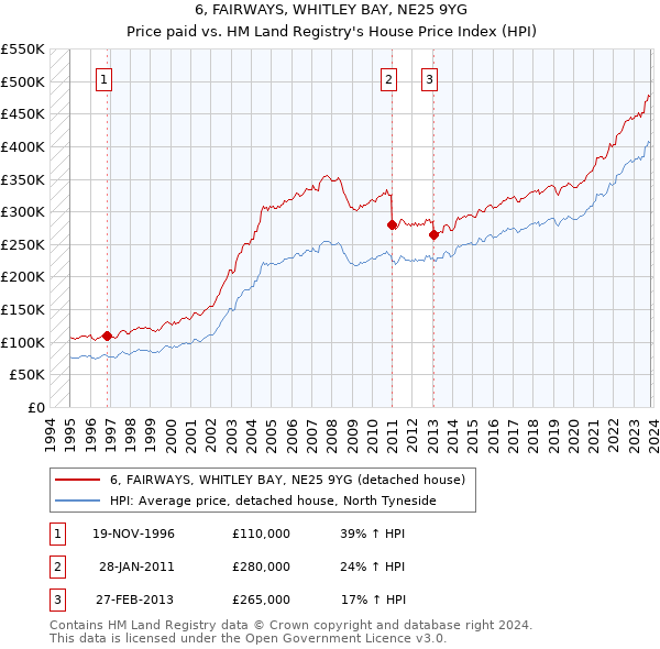 6, FAIRWAYS, WHITLEY BAY, NE25 9YG: Price paid vs HM Land Registry's House Price Index