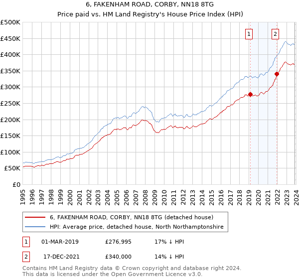 6, FAKENHAM ROAD, CORBY, NN18 8TG: Price paid vs HM Land Registry's House Price Index