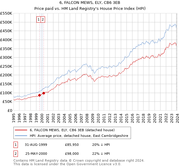 6, FALCON MEWS, ELY, CB6 3EB: Price paid vs HM Land Registry's House Price Index