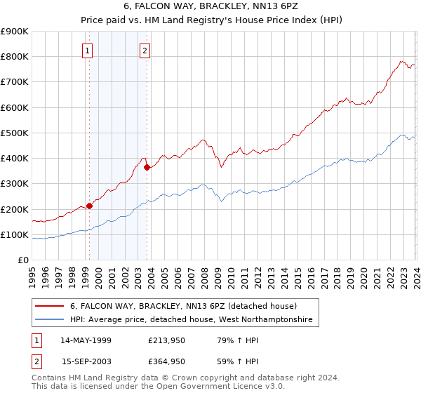 6, FALCON WAY, BRACKLEY, NN13 6PZ: Price paid vs HM Land Registry's House Price Index