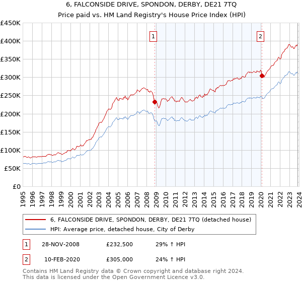 6, FALCONSIDE DRIVE, SPONDON, DERBY, DE21 7TQ: Price paid vs HM Land Registry's House Price Index