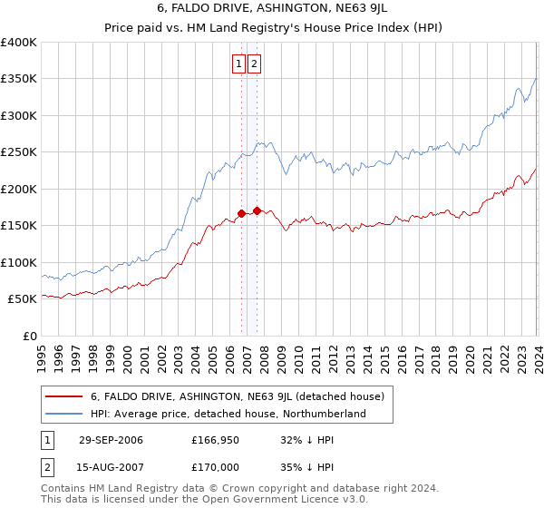 6, FALDO DRIVE, ASHINGTON, NE63 9JL: Price paid vs HM Land Registry's House Price Index
