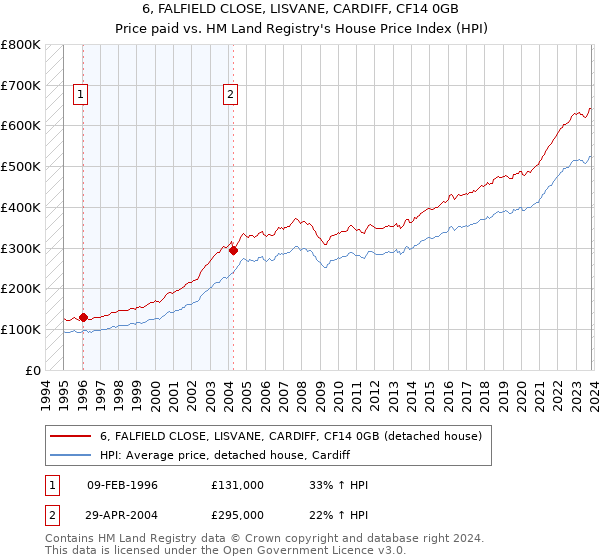 6, FALFIELD CLOSE, LISVANE, CARDIFF, CF14 0GB: Price paid vs HM Land Registry's House Price Index