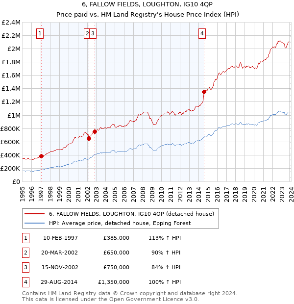 6, FALLOW FIELDS, LOUGHTON, IG10 4QP: Price paid vs HM Land Registry's House Price Index