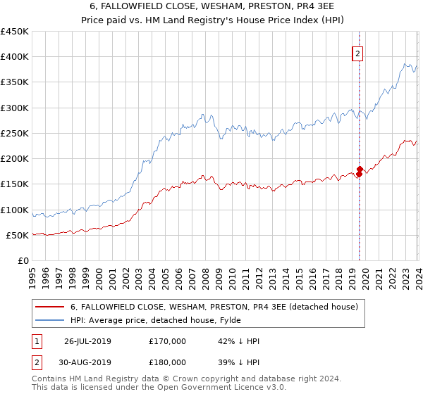 6, FALLOWFIELD CLOSE, WESHAM, PRESTON, PR4 3EE: Price paid vs HM Land Registry's House Price Index