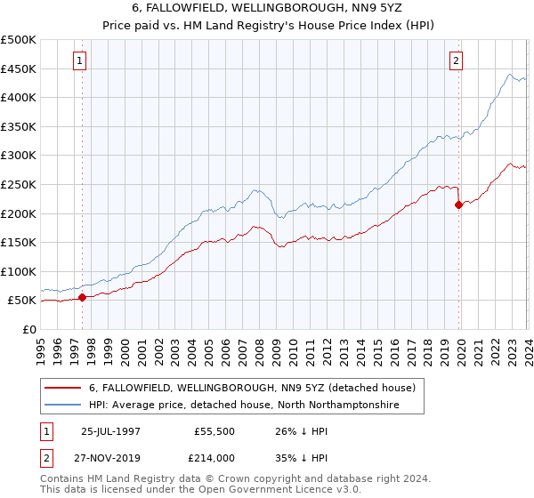 6, FALLOWFIELD, WELLINGBOROUGH, NN9 5YZ: Price paid vs HM Land Registry's House Price Index