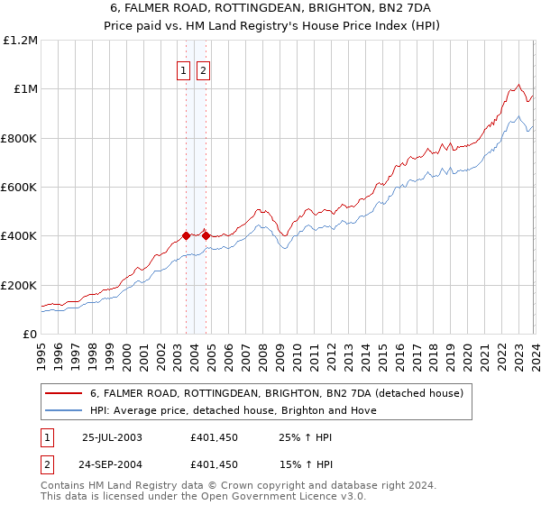6, FALMER ROAD, ROTTINGDEAN, BRIGHTON, BN2 7DA: Price paid vs HM Land Registry's House Price Index