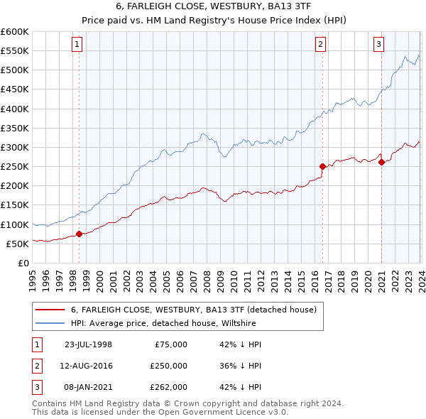 6, FARLEIGH CLOSE, WESTBURY, BA13 3TF: Price paid vs HM Land Registry's House Price Index