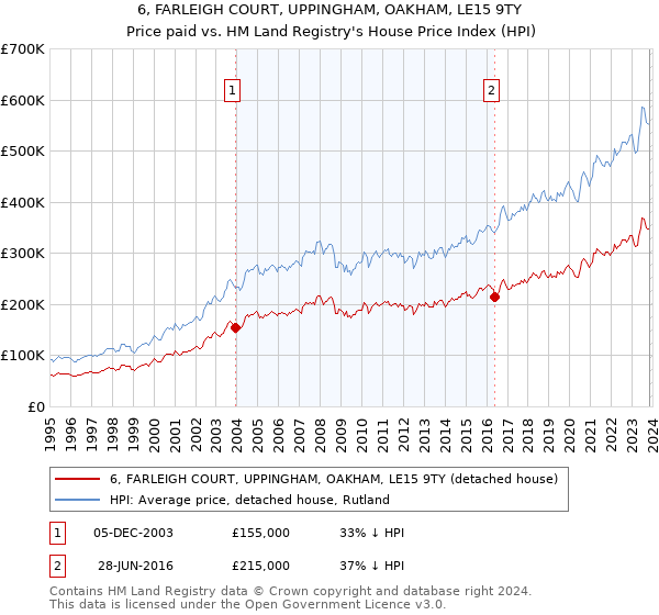 6, FARLEIGH COURT, UPPINGHAM, OAKHAM, LE15 9TY: Price paid vs HM Land Registry's House Price Index
