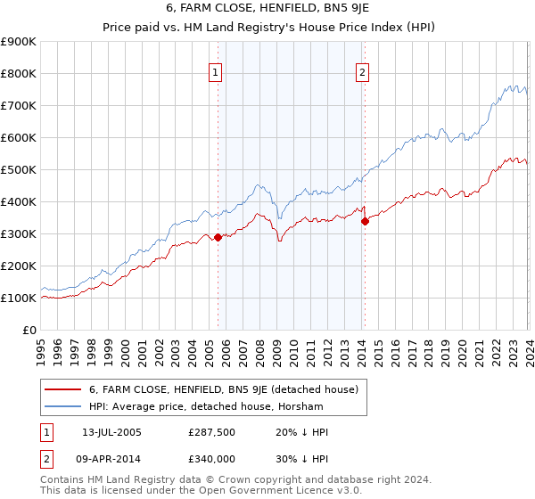 6, FARM CLOSE, HENFIELD, BN5 9JE: Price paid vs HM Land Registry's House Price Index
