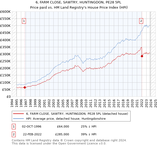 6, FARM CLOSE, SAWTRY, HUNTINGDON, PE28 5PL: Price paid vs HM Land Registry's House Price Index