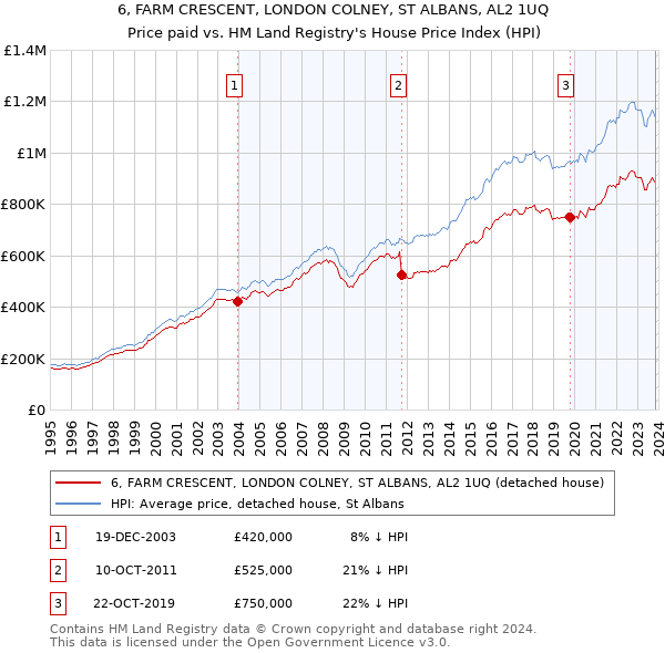 6, FARM CRESCENT, LONDON COLNEY, ST ALBANS, AL2 1UQ: Price paid vs HM Land Registry's House Price Index