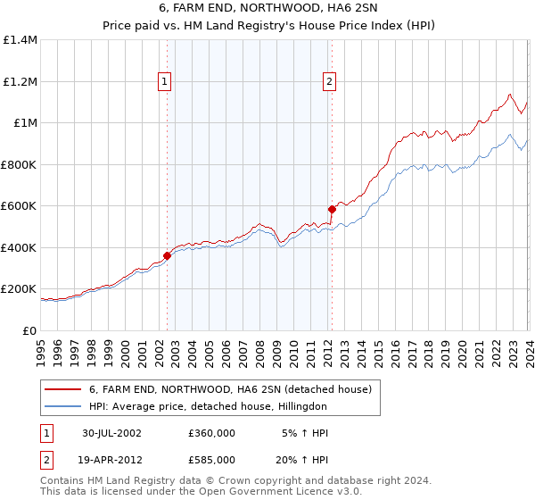 6, FARM END, NORTHWOOD, HA6 2SN: Price paid vs HM Land Registry's House Price Index
