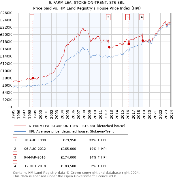 6, FARM LEA, STOKE-ON-TRENT, ST6 8BL: Price paid vs HM Land Registry's House Price Index