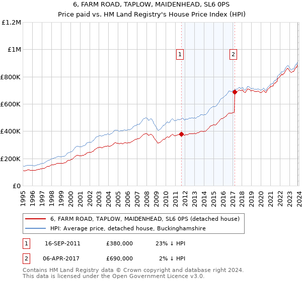 6, FARM ROAD, TAPLOW, MAIDENHEAD, SL6 0PS: Price paid vs HM Land Registry's House Price Index