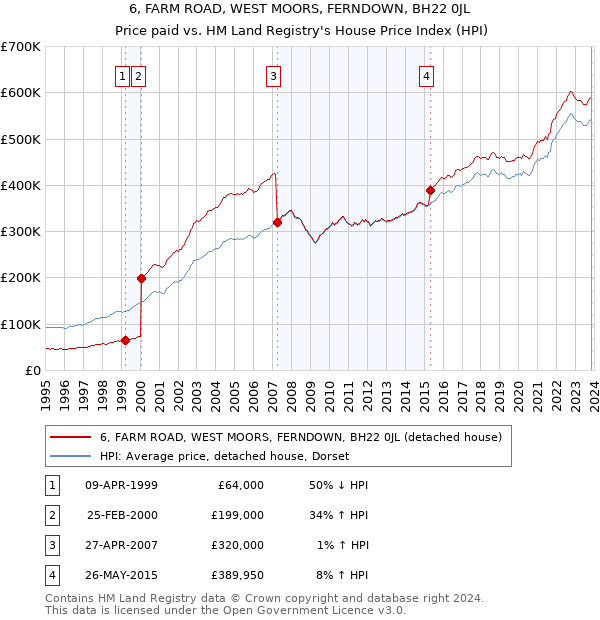 6, FARM ROAD, WEST MOORS, FERNDOWN, BH22 0JL: Price paid vs HM Land Registry's House Price Index