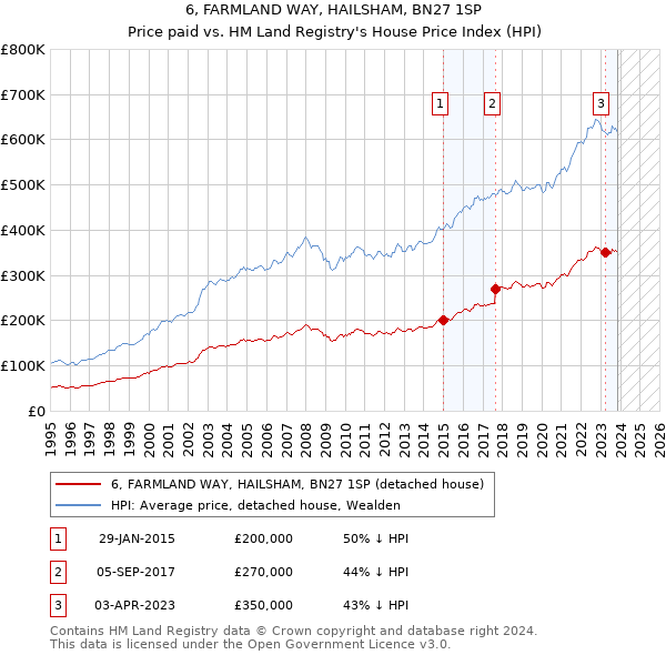 6, FARMLAND WAY, HAILSHAM, BN27 1SP: Price paid vs HM Land Registry's House Price Index