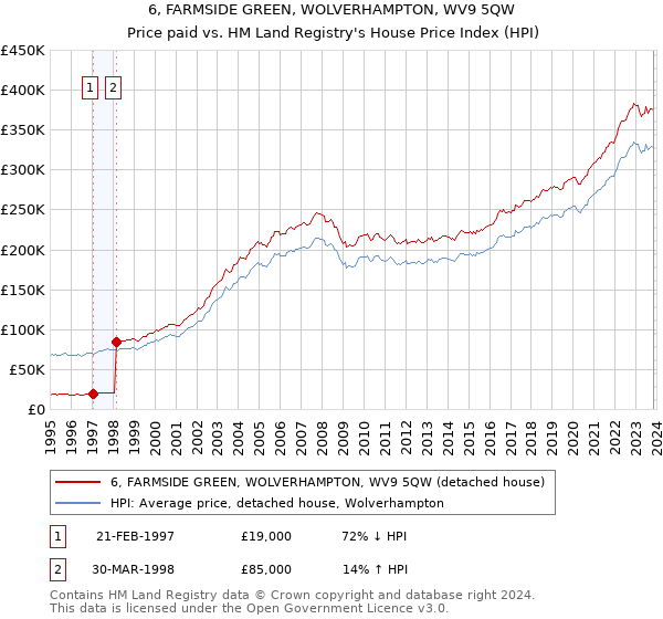 6, FARMSIDE GREEN, WOLVERHAMPTON, WV9 5QW: Price paid vs HM Land Registry's House Price Index