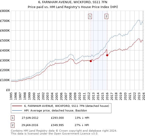 6, FARNHAM AVENUE, WICKFORD, SS11 7FN: Price paid vs HM Land Registry's House Price Index