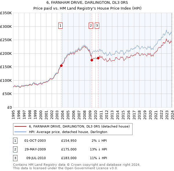6, FARNHAM DRIVE, DARLINGTON, DL3 0RS: Price paid vs HM Land Registry's House Price Index