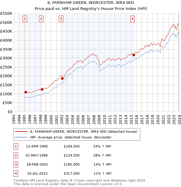 6, FARNHAM GREEN, WORCESTER, WR4 0ED: Price paid vs HM Land Registry's House Price Index