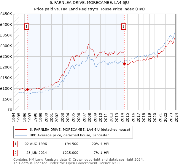 6, FARNLEA DRIVE, MORECAMBE, LA4 6JU: Price paid vs HM Land Registry's House Price Index