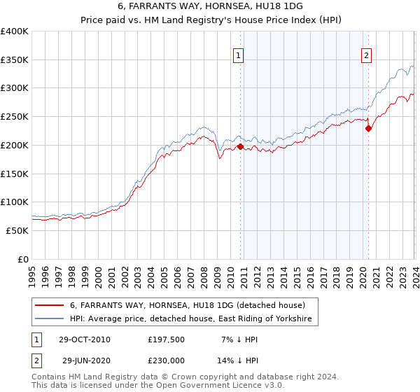 6, FARRANTS WAY, HORNSEA, HU18 1DG: Price paid vs HM Land Registry's House Price Index