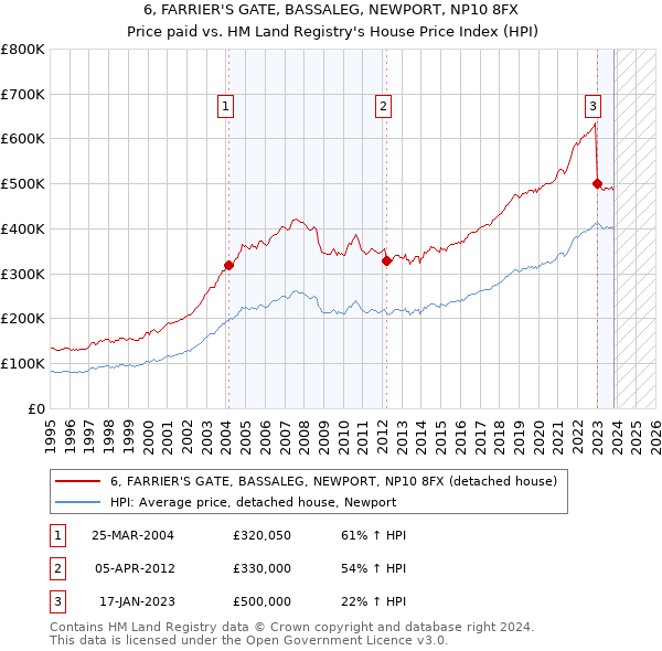6, FARRIER'S GATE, BASSALEG, NEWPORT, NP10 8FX: Price paid vs HM Land Registry's House Price Index