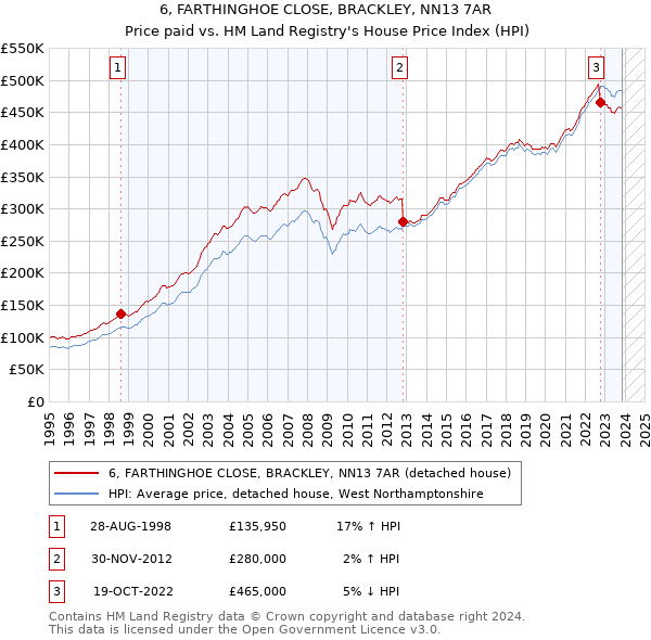 6, FARTHINGHOE CLOSE, BRACKLEY, NN13 7AR: Price paid vs HM Land Registry's House Price Index