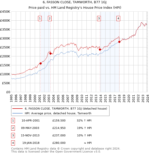 6, FASSON CLOSE, TAMWORTH, B77 1GJ: Price paid vs HM Land Registry's House Price Index