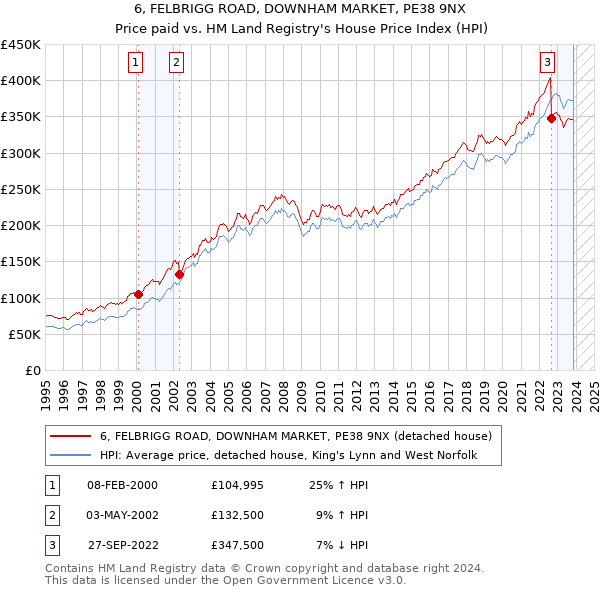 6, FELBRIGG ROAD, DOWNHAM MARKET, PE38 9NX: Price paid vs HM Land Registry's House Price Index
