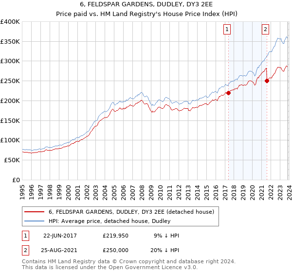 6, FELDSPAR GARDENS, DUDLEY, DY3 2EE: Price paid vs HM Land Registry's House Price Index