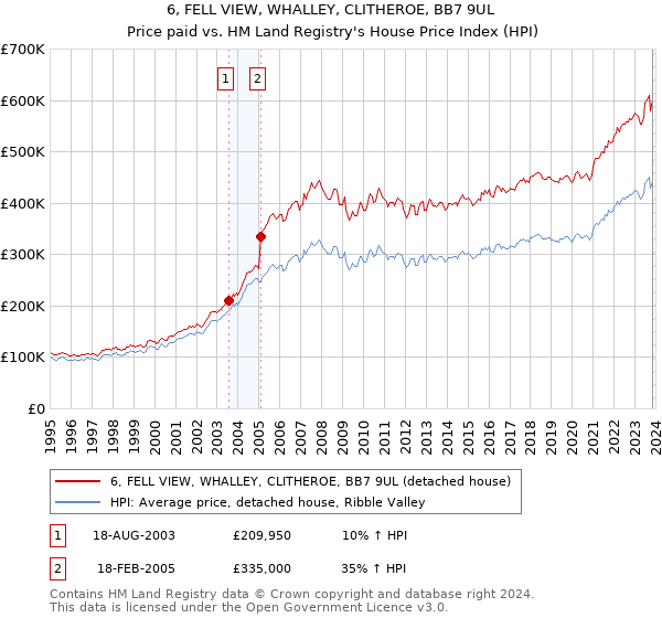 6, FELL VIEW, WHALLEY, CLITHEROE, BB7 9UL: Price paid vs HM Land Registry's House Price Index