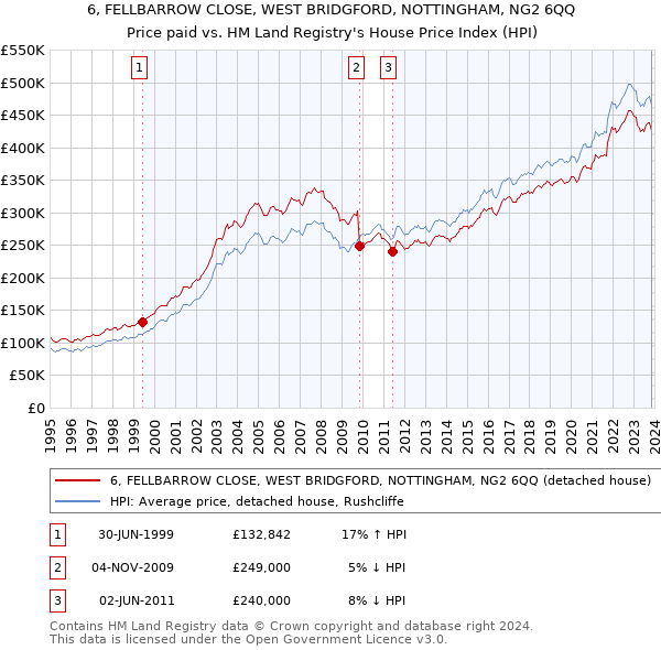 6, FELLBARROW CLOSE, WEST BRIDGFORD, NOTTINGHAM, NG2 6QQ: Price paid vs HM Land Registry's House Price Index