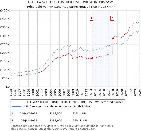 6, FELLWAY CLOSE, LOSTOCK HALL, PRESTON, PR5 5YW: Price paid vs HM Land Registry's House Price Index