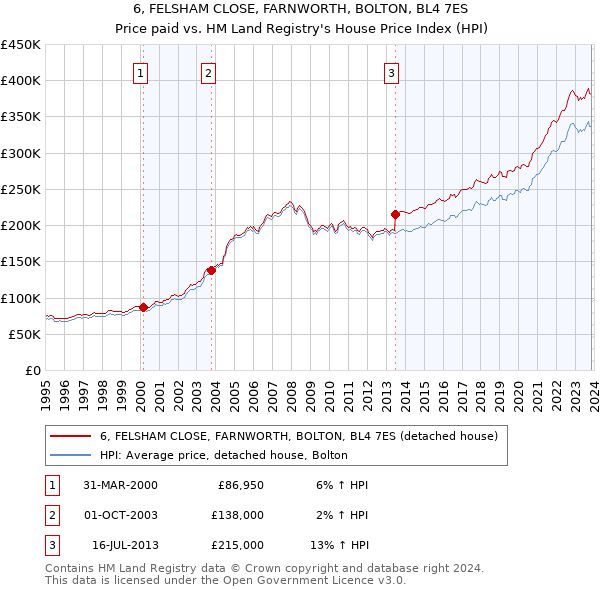 6, FELSHAM CLOSE, FARNWORTH, BOLTON, BL4 7ES: Price paid vs HM Land Registry's House Price Index