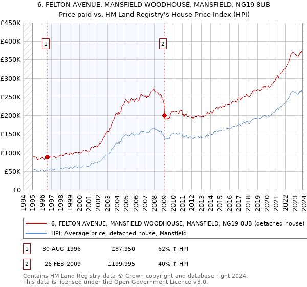 6, FELTON AVENUE, MANSFIELD WOODHOUSE, MANSFIELD, NG19 8UB: Price paid vs HM Land Registry's House Price Index