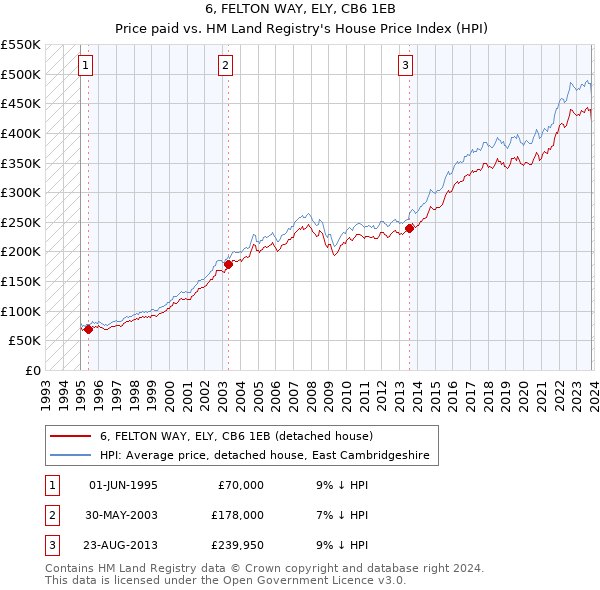6, FELTON WAY, ELY, CB6 1EB: Price paid vs HM Land Registry's House Price Index