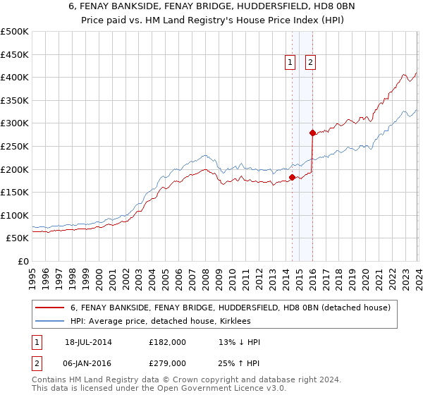 6, FENAY BANKSIDE, FENAY BRIDGE, HUDDERSFIELD, HD8 0BN: Price paid vs HM Land Registry's House Price Index
