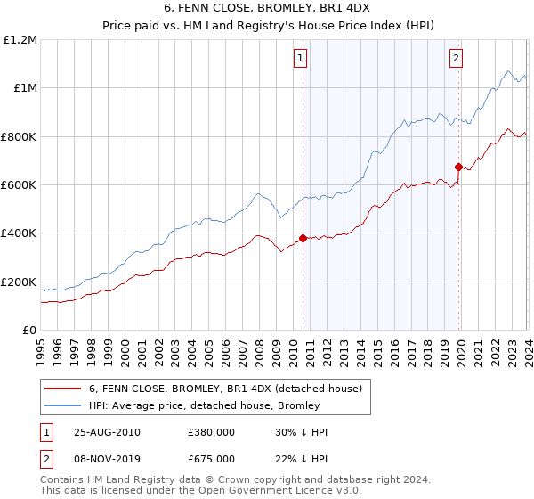 6, FENN CLOSE, BROMLEY, BR1 4DX: Price paid vs HM Land Registry's House Price Index