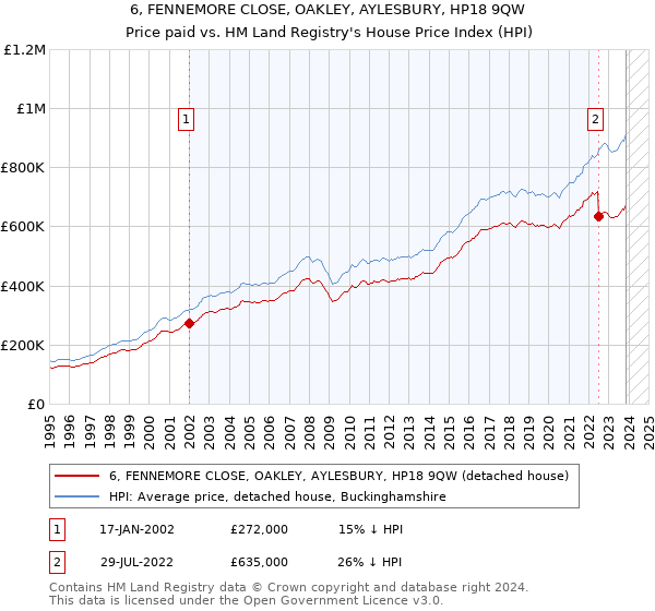 6, FENNEMORE CLOSE, OAKLEY, AYLESBURY, HP18 9QW: Price paid vs HM Land Registry's House Price Index