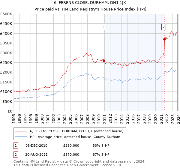 6, FERENS CLOSE, DURHAM, DH1 1JX: Price paid vs HM Land Registry's House Price Index