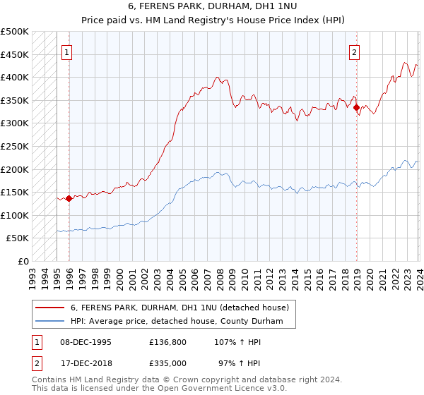 6, FERENS PARK, DURHAM, DH1 1NU: Price paid vs HM Land Registry's House Price Index