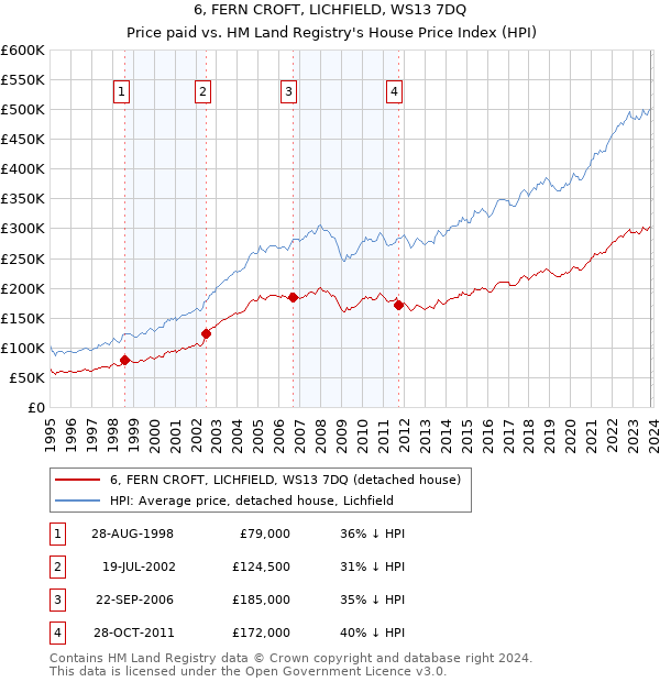 6, FERN CROFT, LICHFIELD, WS13 7DQ: Price paid vs HM Land Registry's House Price Index
