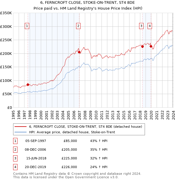 6, FERNCROFT CLOSE, STOKE-ON-TRENT, ST4 8DE: Price paid vs HM Land Registry's House Price Index