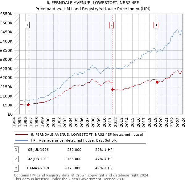 6, FERNDALE AVENUE, LOWESTOFT, NR32 4EF: Price paid vs HM Land Registry's House Price Index