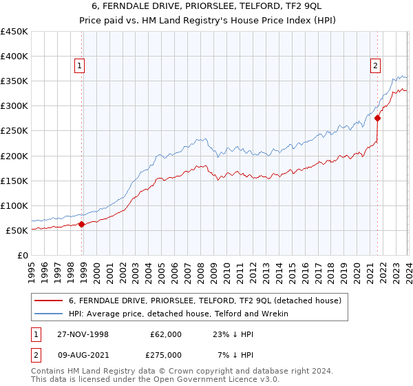 6, FERNDALE DRIVE, PRIORSLEE, TELFORD, TF2 9QL: Price paid vs HM Land Registry's House Price Index